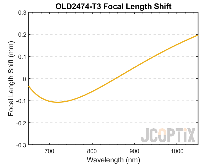 OLD2474-T3 Focal Length Shift